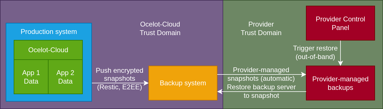Backup Architecture